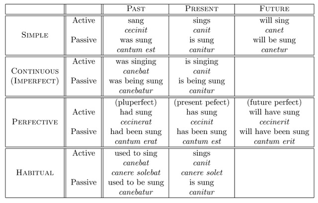 Latin Grammar Charts