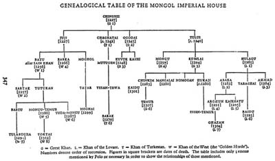 Chinghis Khan and his Successors