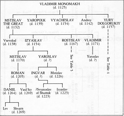 Rurikid Family Tree (Vladmir Monomakh and after)