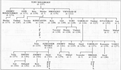 Rurikid family tree (Yuri Dolgoruky onward)