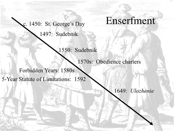 Enserfment timeline