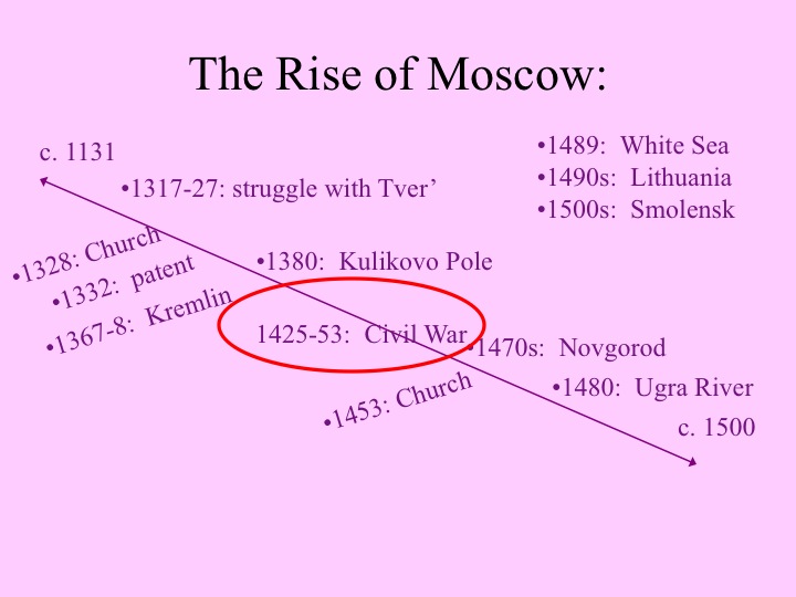 The Rise of Moscow:  Timeline