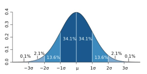 image from Stephanie Glen: Standard Deviation: Definition, Examples