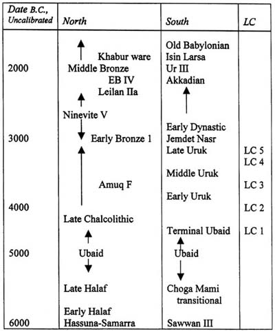 Mesopotamia chronology 2