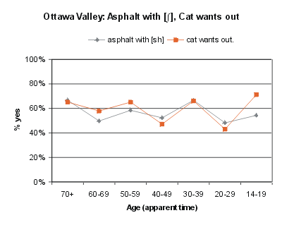[Cat wants out vs. asphalt graph] The graph on the left deals with Ottawa Valley residents who regularly use a language other 