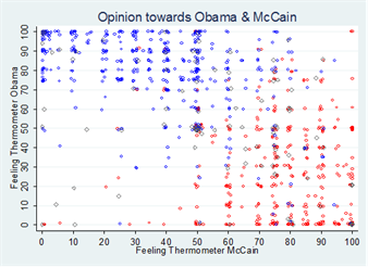 Title: Scatterplot plotting Obama feeling thermometer scores by McCain feeling thermometer - Description: This scatterplot shows feelings towards Barack Obama plotted against feelings towards John McCain. These feelings were measured by the Time/SRBI survey from October 3-6, 2008 on a "feeling thermometer" scale running from 0 (hate) -100 (love). Republican voters are highlighted in red, Democratic voters are highlighted in blue. The Pearson r correlation coefficient is -0.68, as few voters hated both candidates and a relatively small number of voters liked both candidates. Consequently, we see many Democratic voters in the top-left and many Republican voters in the bottom-right.
