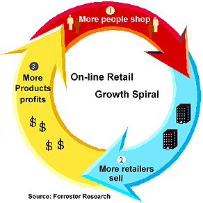 eCommerce Spiral