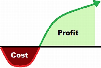 A line graph depicting the small costs and large returns of usability