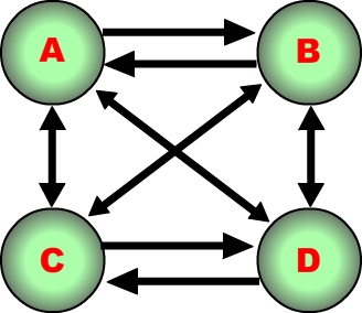 A diagram showing 4 disciplines A,B,C & D interconnected