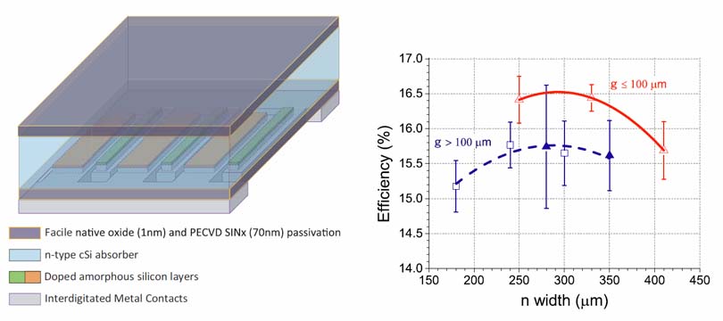 BACH PV solar cells