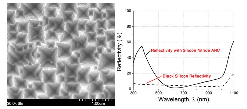 Black silicon surface and its reflectivity