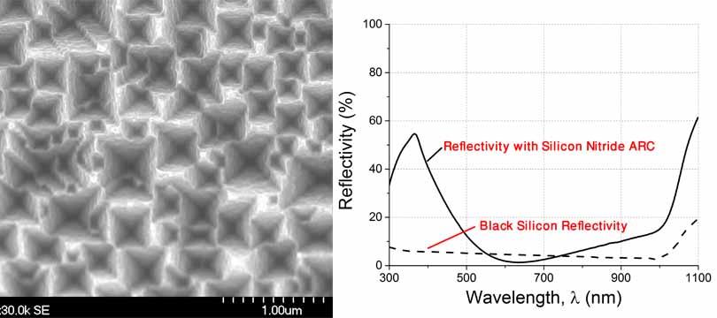 Black silicon surface and its reflectivity