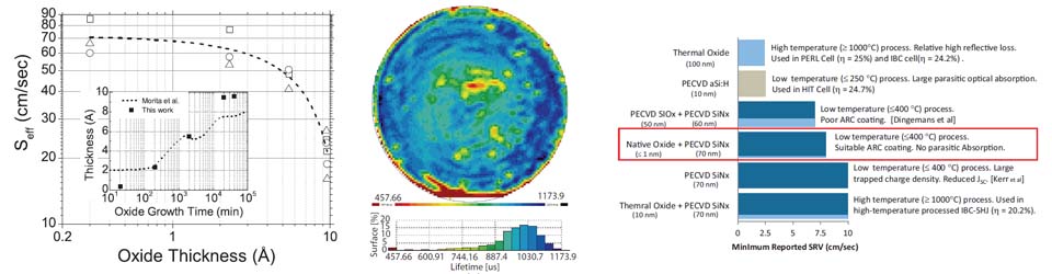 Crystalline silicon passivation