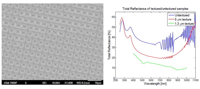 Ultra-thin silicon PV solar cells